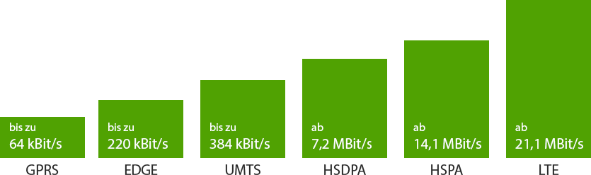 Internet Geschwindigkeiten im Überblick Diagramm: Internet Geschwindigkeiten im Überblick